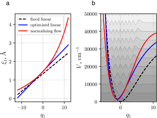 Figure 2 for Computing excited states of molecules using normalizing flows