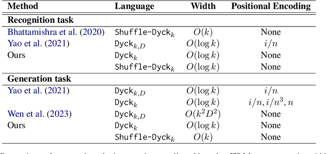 Figure 1 for Theoretical Analysis of Hierarchical Language Recognition and Generation by Transformers without Positional Encoding