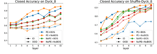 Figure 2 for Theoretical Analysis of Hierarchical Language Recognition and Generation by Transformers without Positional Encoding