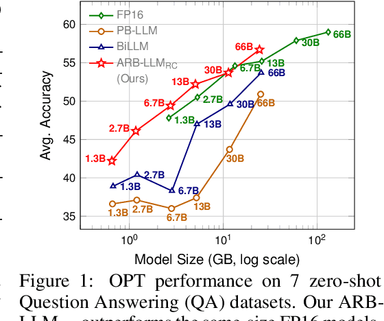 Figure 1 for ARB-LLM: Alternating Refined Binarizations for Large Language Models