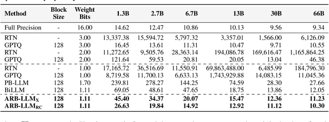 Figure 2 for ARB-LLM: Alternating Refined Binarizations for Large Language Models