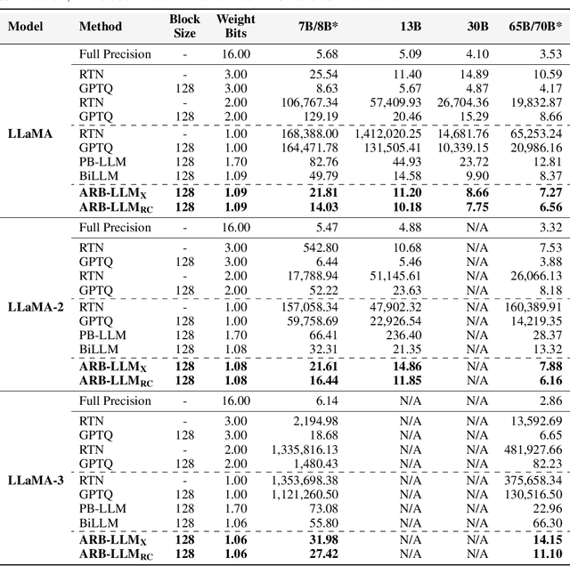 Figure 4 for ARB-LLM: Alternating Refined Binarizations for Large Language Models