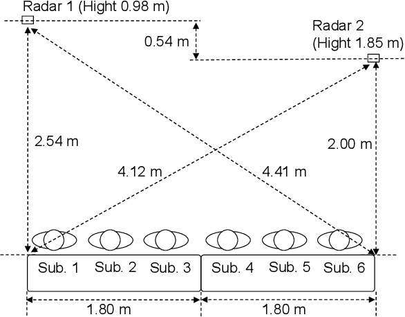 Figure 2 for Radar-based Measurement of the Body Movements of Multiple Students in Classroom Environments