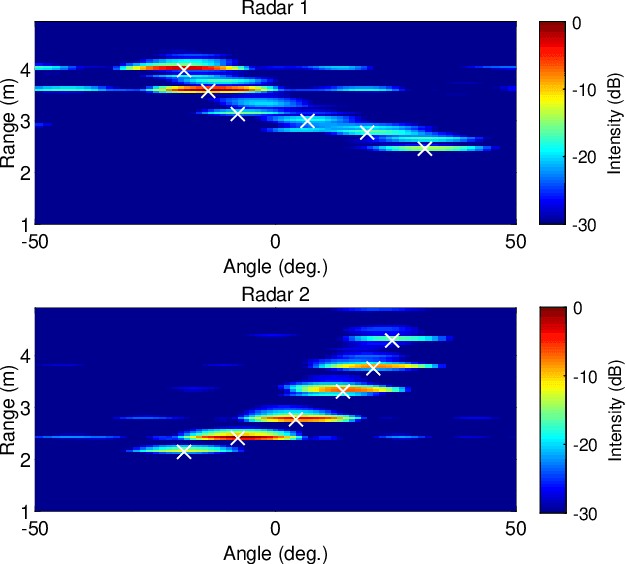 Figure 3 for Radar-based Measurement of the Body Movements of Multiple Students in Classroom Environments