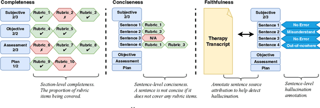 Figure 1 for TN-Eval: Rubric and Evaluation Protocols for Measuring the Quality of Behavioral Therapy Notes
