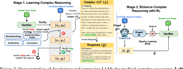 Figure 3 for HuatuoGPT-o1, Towards Medical Complex Reasoning with LLMs