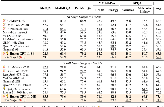 Figure 2 for HuatuoGPT-o1, Towards Medical Complex Reasoning with LLMs