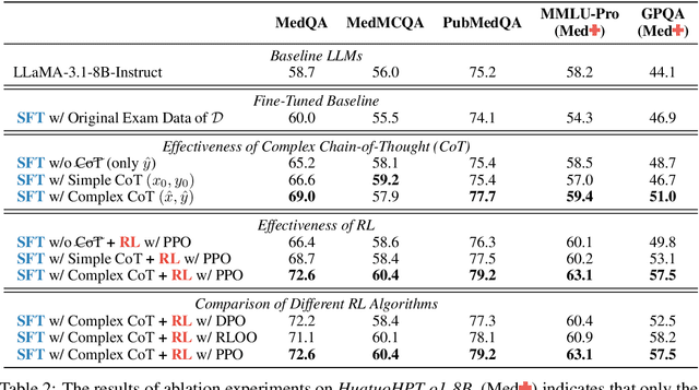 Figure 4 for HuatuoGPT-o1, Towards Medical Complex Reasoning with LLMs