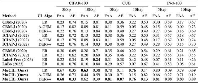 Figure 2 for Walking the Web of Concept-Class Relationships in Incrementally Trained Interpretable Models