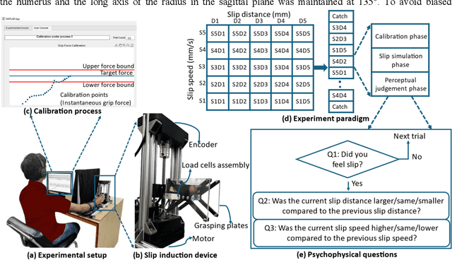 Figure 1 for Direction of slip modulates the perception of slip distance and slip speed