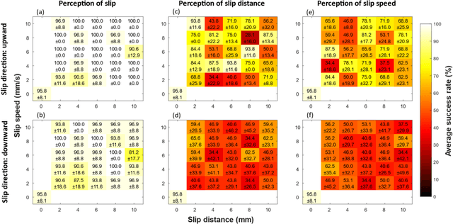 Figure 2 for Direction of slip modulates the perception of slip distance and slip speed