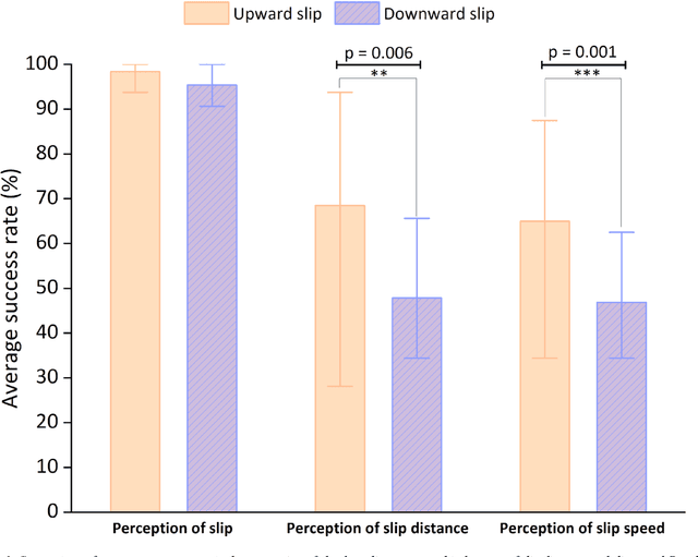 Figure 3 for Direction of slip modulates the perception of slip distance and slip speed