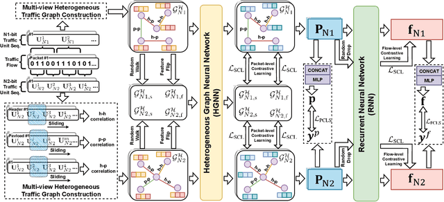 Figure 1 for Revolutionizing Encrypted Traffic Classification with MH-Net: A Multi-View Heterogeneous Graph Model