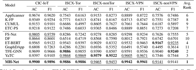 Figure 2 for Revolutionizing Encrypted Traffic Classification with MH-Net: A Multi-View Heterogeneous Graph Model