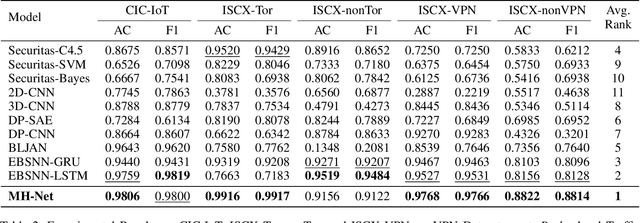 Figure 3 for Revolutionizing Encrypted Traffic Classification with MH-Net: A Multi-View Heterogeneous Graph Model