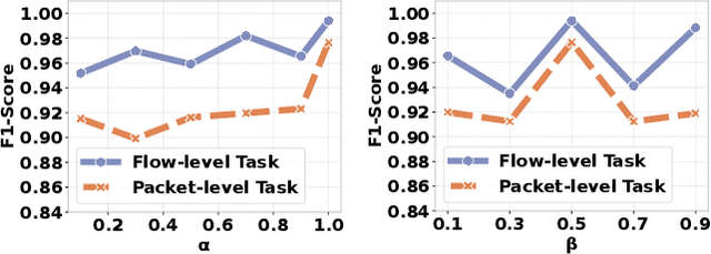 Figure 4 for Revolutionizing Encrypted Traffic Classification with MH-Net: A Multi-View Heterogeneous Graph Model