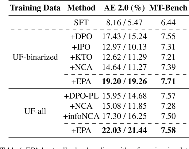 Figure 2 for Energy-Based Preference Model Offers Better Offline Alignment than the Bradley-Terry Preference Model