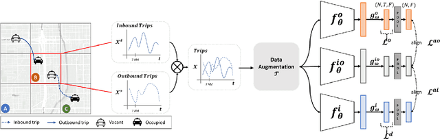 Figure 1 for MobiCLR: Mobility Time Series Contrastive Learning for Urban Region Representations