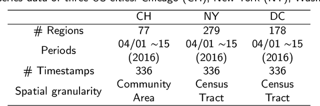 Figure 2 for MobiCLR: Mobility Time Series Contrastive Learning for Urban Region Representations