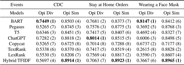 Figure 4 for Examining Bias in Opinion Summarisation Through the Perspective of Opinion Diversity