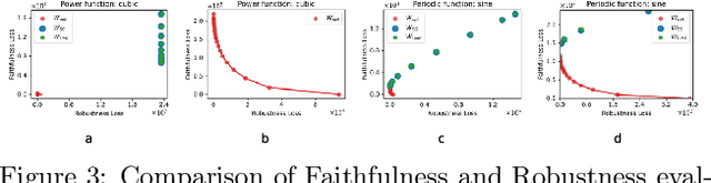 Figure 3 for Directly Optimizing Explanations for Desired Properties