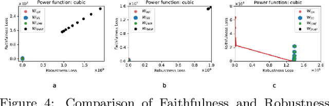 Figure 4 for Directly Optimizing Explanations for Desired Properties