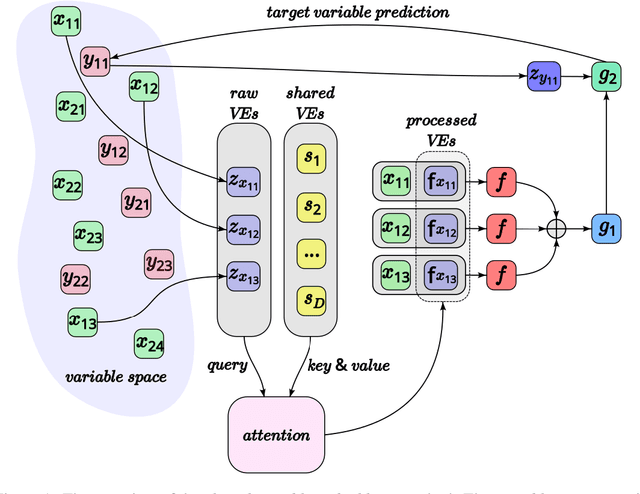 Figure 1 for Interpretable Multi-task Learning with Shared Variable Embeddings