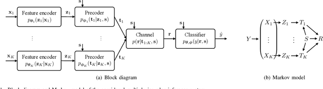 Figure 1 for End-to-End Learning for Task-Oriented Semantic Communications Over MIMO Channels: An Information-Theoretic Framework