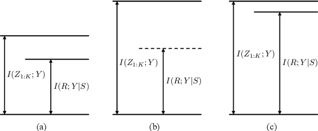 Figure 2 for End-to-End Learning for Task-Oriented Semantic Communications Over MIMO Channels: An Information-Theoretic Framework