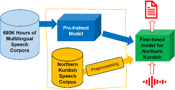 Figure 1 for End-to-End Transformer-based Automatic Speech Recognition for Northern Kurdish: A Pioneering Approach