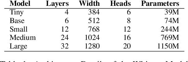 Figure 2 for End-to-End Transformer-based Automatic Speech Recognition for Northern Kurdish: A Pioneering Approach