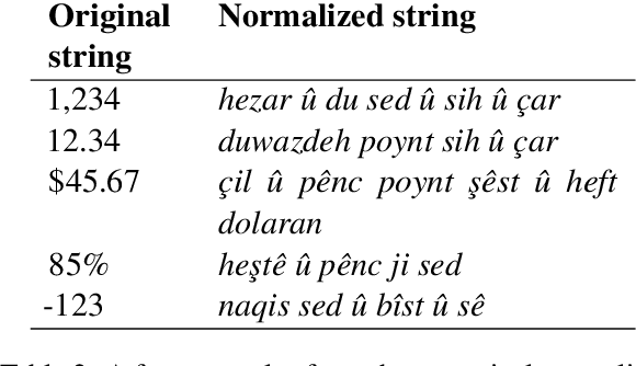 Figure 4 for End-to-End Transformer-based Automatic Speech Recognition for Northern Kurdish: A Pioneering Approach