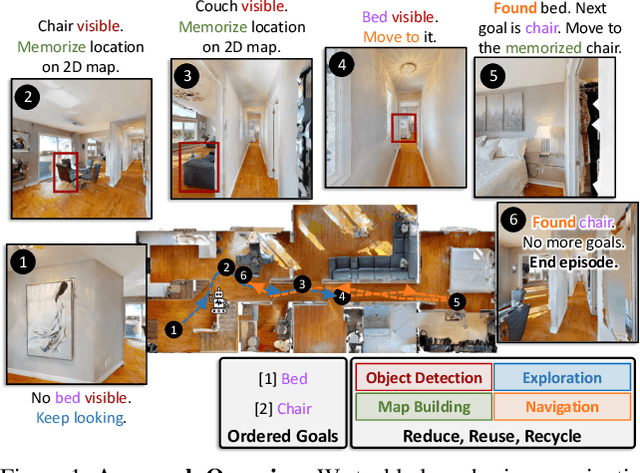 Figure 1 for Reduce, Reuse, Recycle: Modular Multi-Object Navigation