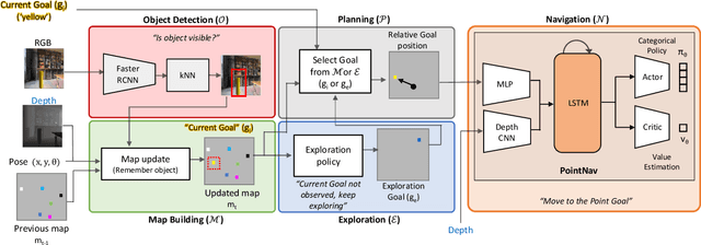 Figure 3 for Reduce, Reuse, Recycle: Modular Multi-Object Navigation