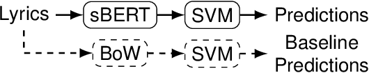 Figure 1 for Multi-label Cross-lingual automatic music genre classification from lyrics with Sentence BERT