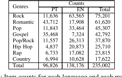 Figure 2 for Multi-label Cross-lingual automatic music genre classification from lyrics with Sentence BERT