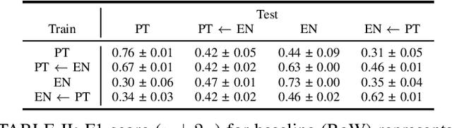 Figure 3 for Multi-label Cross-lingual automatic music genre classification from lyrics with Sentence BERT