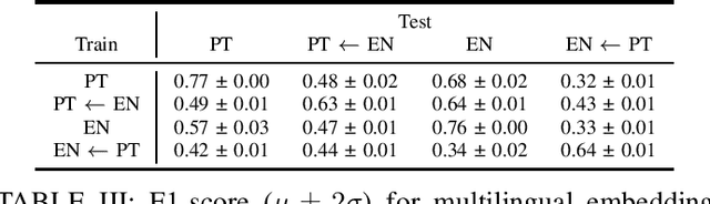 Figure 4 for Multi-label Cross-lingual automatic music genre classification from lyrics with Sentence BERT