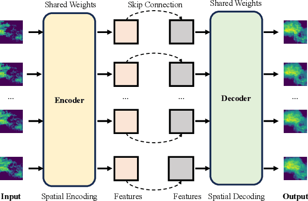 Figure 1 for ARFA: An Asymmetric Receptive Field Autoencoder Model for Spatiotemporal Prediction