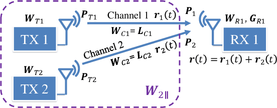 Figure 1 for Using Waste Factor to Optimize Energy Efficiency in Multiple-Input Single-Output (MISO) and Multiple-Input Multiple-Output (MIMO) Systems