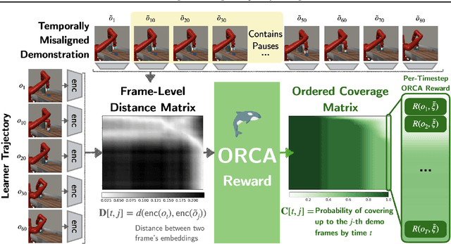 Figure 1 for Imitation Learning from a Single Temporally Misaligned Video