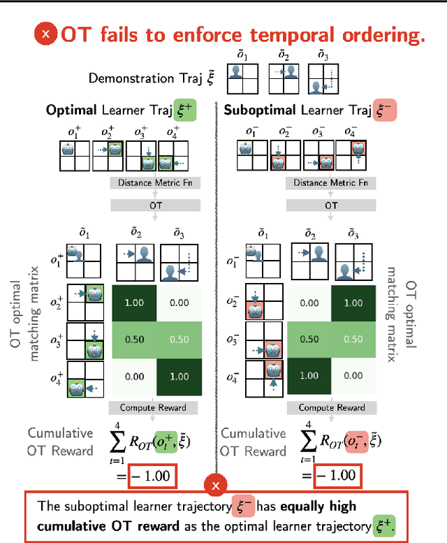 Figure 3 for Imitation Learning from a Single Temporally Misaligned Video