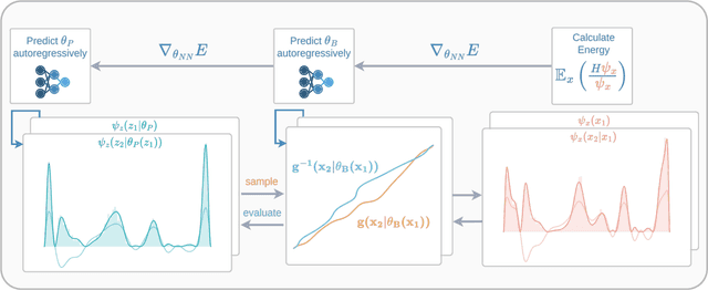 Figure 1 for Waveflow: Enforcing boundary conditions in smooth normalizing flows with application to fermionic wave functions