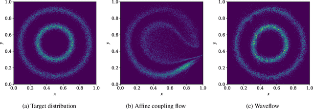 Figure 2 for Waveflow: Enforcing boundary conditions in smooth normalizing flows with application to fermionic wave functions