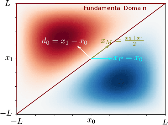 Figure 4 for Waveflow: Enforcing boundary conditions in smooth normalizing flows with application to fermionic wave functions