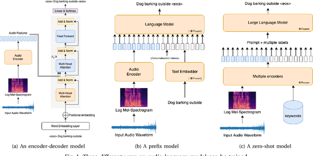 Figure 1 for Audio-Language Datasets of Scenes and Events: A Survey