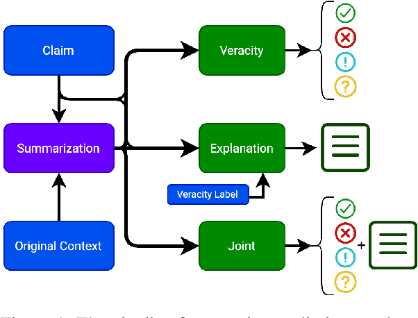 Figure 2 for Tell Me Why: Explainable Public Health Fact-Checking with Large Language Models