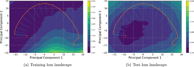 Figure 2 for Understanding the Generalization Benefits of Late Learning Rate Decay