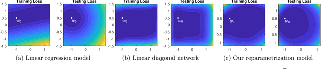 Figure 3 for Understanding the Generalization Benefits of Late Learning Rate Decay