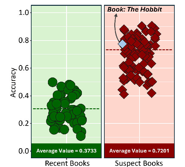 Figure 1 for DE-COP: Detecting Copyrighted Content in Language Models Training Data